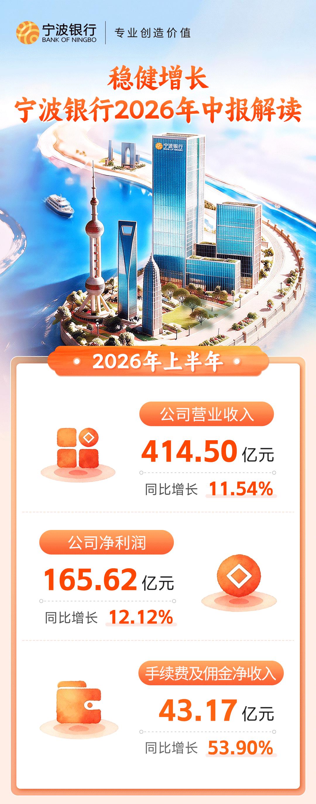 宁波银行上半年营收净利双增,两位数增长彰显经营韧性