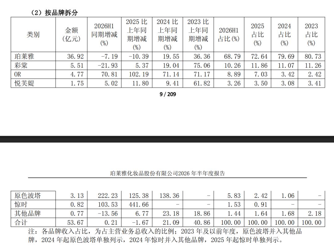 10亿彩棠和20亿花知晓,能撑起珀莱雅的彩妆野心吗?