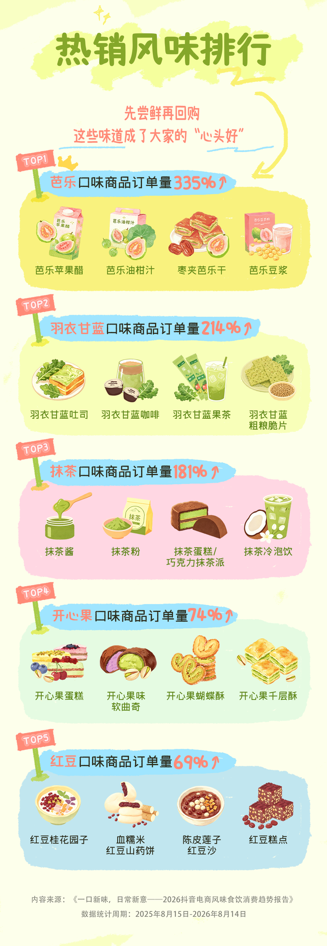 抖音电商发布风味食饮消费趋势：新口味走热，地方特产加速出圈