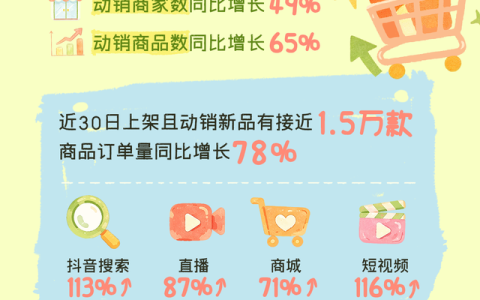 抖音电商发布风味食饮消费趋势：新口味走热，地方特产加速出圈
