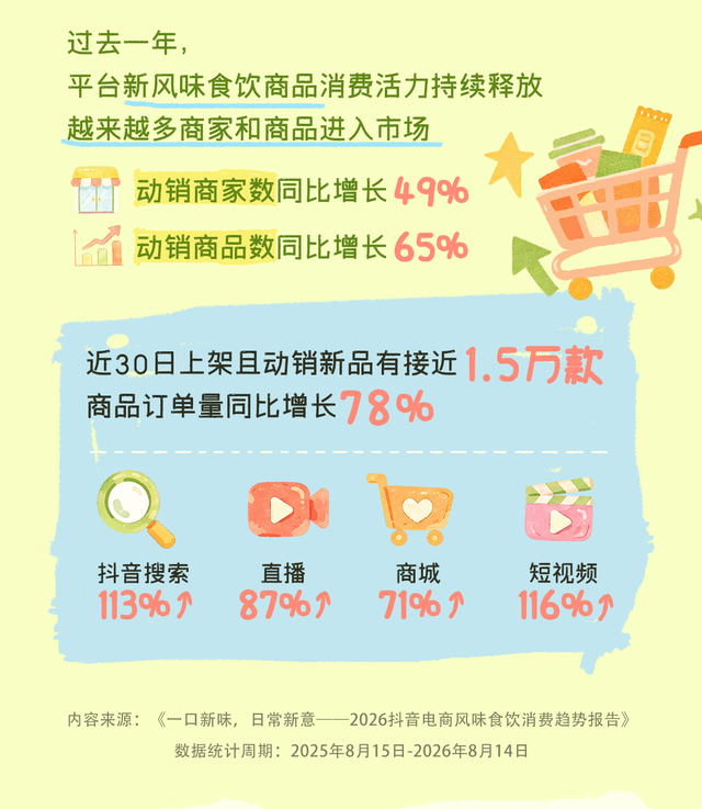抖音电商发布风味食饮消费趋势：新口味走热，地方特产加速出圈