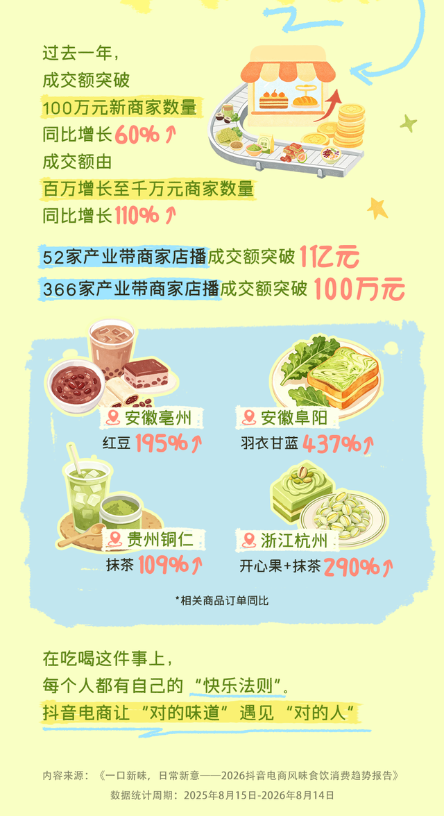 抖音电商发布风味食饮消费趋势：新口味走热，地方特产加速出圈