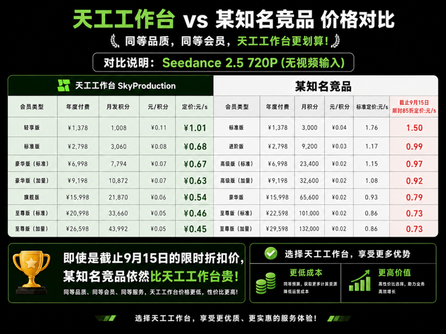 首购积分加赠70%:SkyProduction天工工作台联合火山引擎推出中秋国庆三重福利