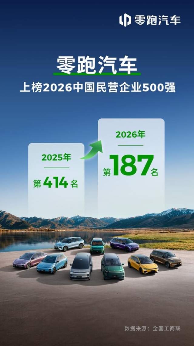 零跑汽车位列2026中国民营企业500强第187名，较上年跃升227位