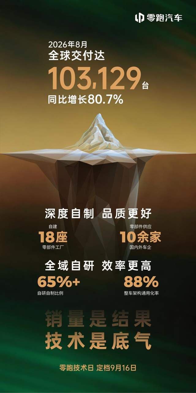 零跑汽车位列2026中国民营企业500强第187名，较上年跃升227位