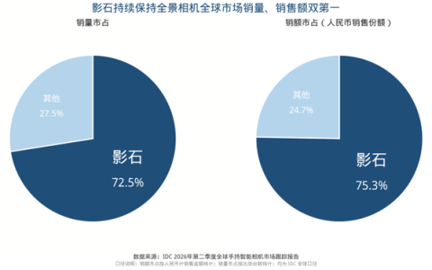 二季度全球云台相机销量增长87%，影石Luna Ultra揽美亚两成市场