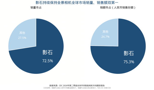 二季度全球云台相机销量增长87%,影石Luna Ultra揽美亚两成市场