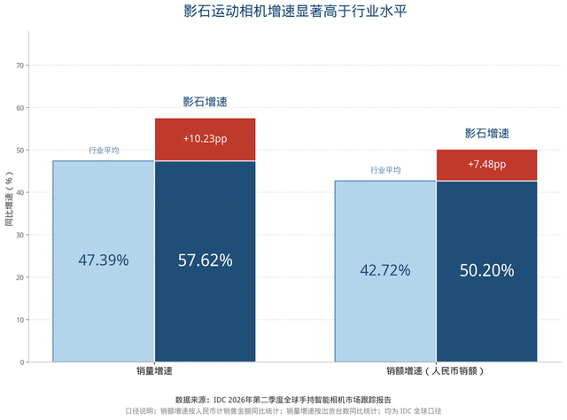 二季度全球云台相机销量增长87%,影石Luna Ultra揽美亚两成市场