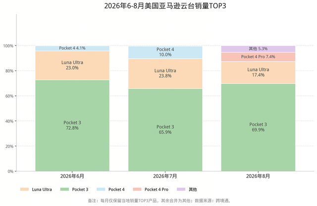 二季度全球云台相机销量增长87%,影石Luna Ultra揽美亚两成市场