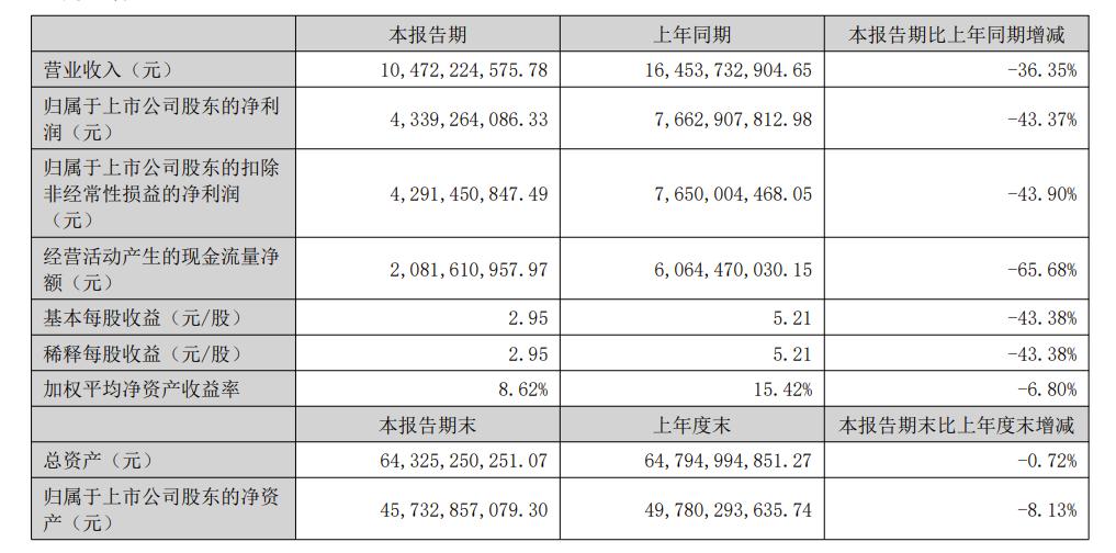 泸州老窖发年中报:261亿现金的底气与分红85亿的诚意