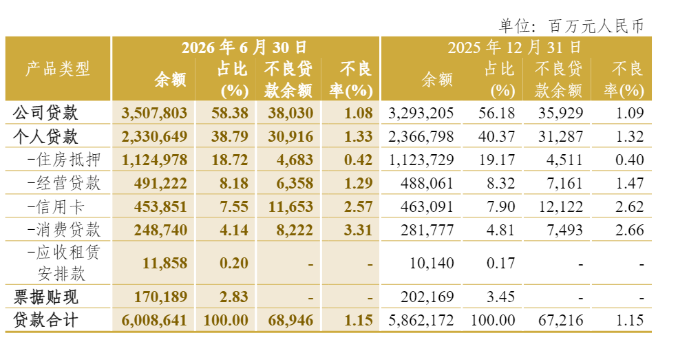 告别“跑马圈地” ，中信银行信用卡贷款余额缩水92亿元