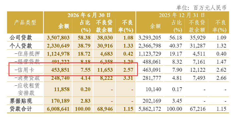 告别“跑马圈地” ，中信银行信用卡贷款余额缩水92亿元