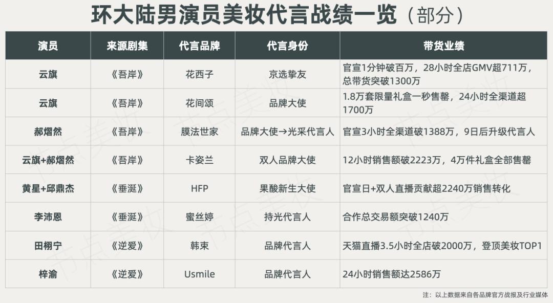 “环大陆男演员”为何成为流量新宠?|谁在为美妆代言④