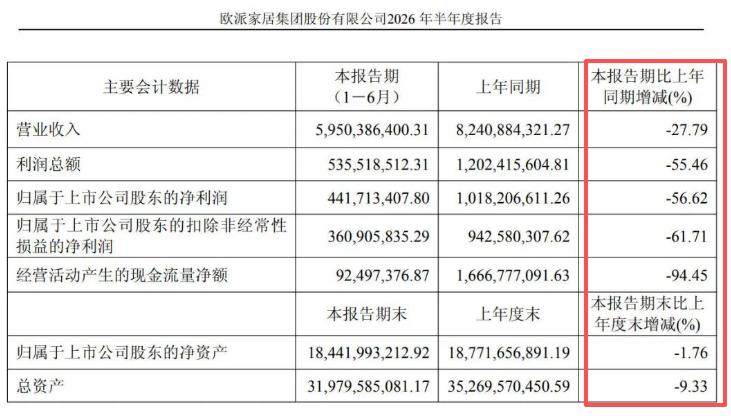 欧派家居姚良松：如果你认为欧派一定不会死，欧派就100%会死