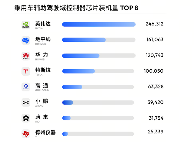 英伟达、地平线领跑智驾芯片市场,份额差距年内缩小约25个百分点